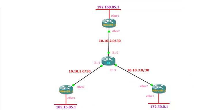 پیکربندی Static Route در میکروتیک