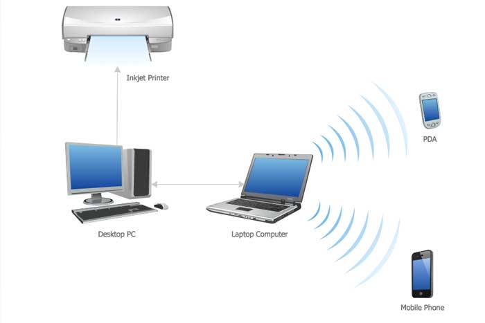 شبکه های بیسیم شخصی Wireless Pan